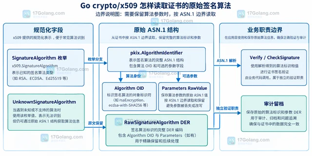 Go crypto/x509 怎样读取证书的原始签名算法