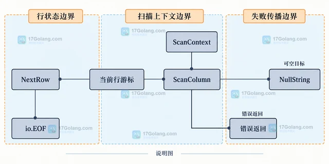 Go database/sql 怎样用 ConvertAssign 复用扫描转换