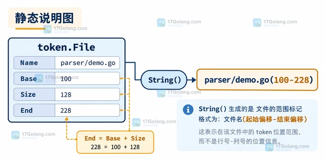 Go go/token 怎样把文件位置对象格式化成字符串