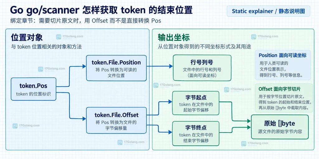 token.Pos 经过 token.File 转成行列和字节切片范围的关系说明图