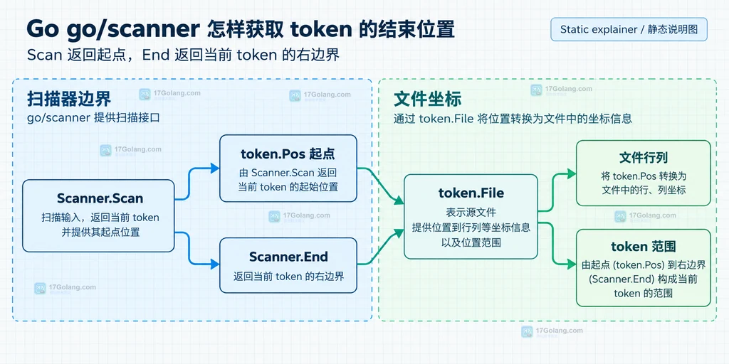 go scanner 的 Scan 起点、End 右边界和 token.File 文件坐标关系说明图