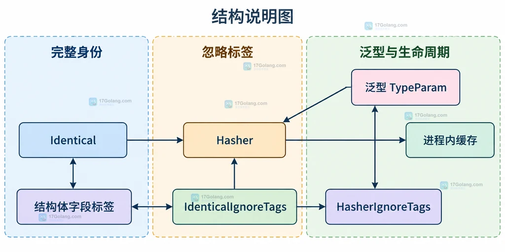 Identical、IdenticalIgnoreTags、Hasher、HasherIgnoreTags、结构体字段标签、泛型 TypeParam 与进程内缓存的边界说明图