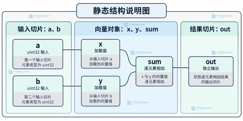 输入切片、向量值与输出切片的静态关系