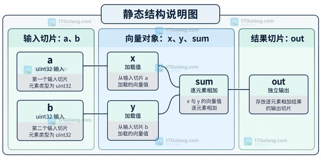 Go simd 怎样在不同向量宽度间写可移植运算