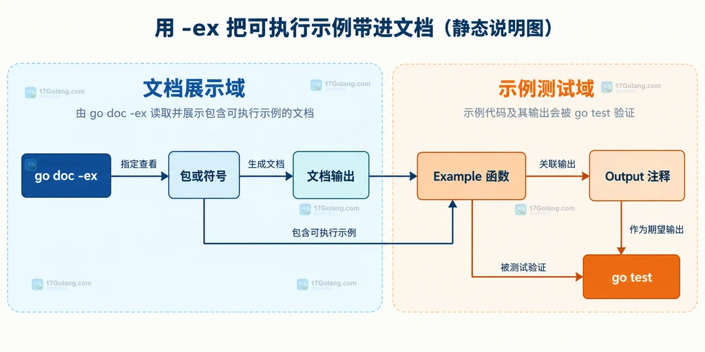 go doc -ex 将包或符号连接到 Example 示例源码而不直接产生运行结果的静态关系图