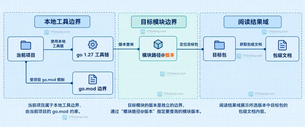 Go go doc 的包路径版本、符号选择、展示选项和文档结果之间的静态关系图