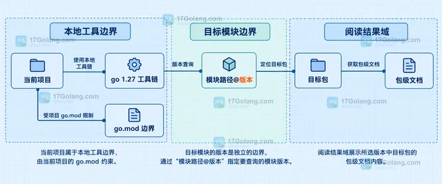 Go go doc 怎样查询指定模块版本的符号