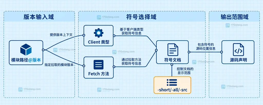 Go go doc 的当前项目、目标模块版本、包路径和文档输出之间的静态关系图