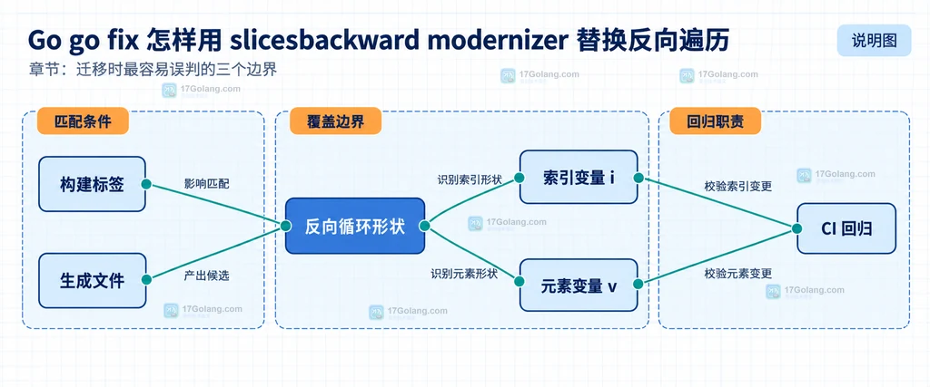 Go slicesbackward modernizer 将手写反向索引循环对应到 slices.Backward 索引和值迭代器的结构说明图