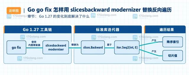 Go go fix 怎样用 slicesbackward modernizer 替换反向遍历