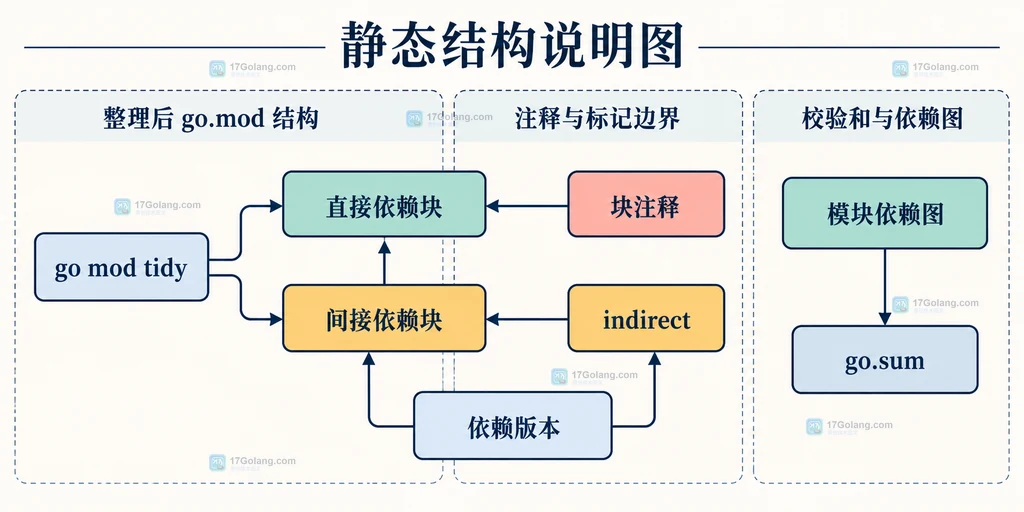 Go go.mod 中多个 require 块、go 指令和直接间接依赖的静态结构说明图