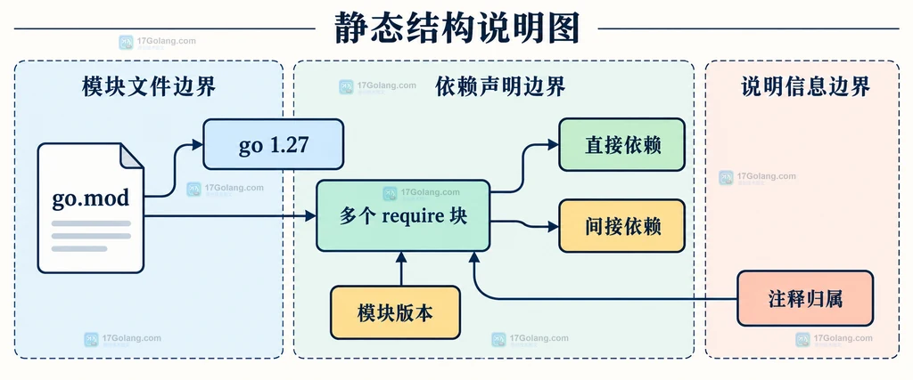 Go mod tidy 整理直接依赖块、间接依赖块和注释归属的静态边界说明图