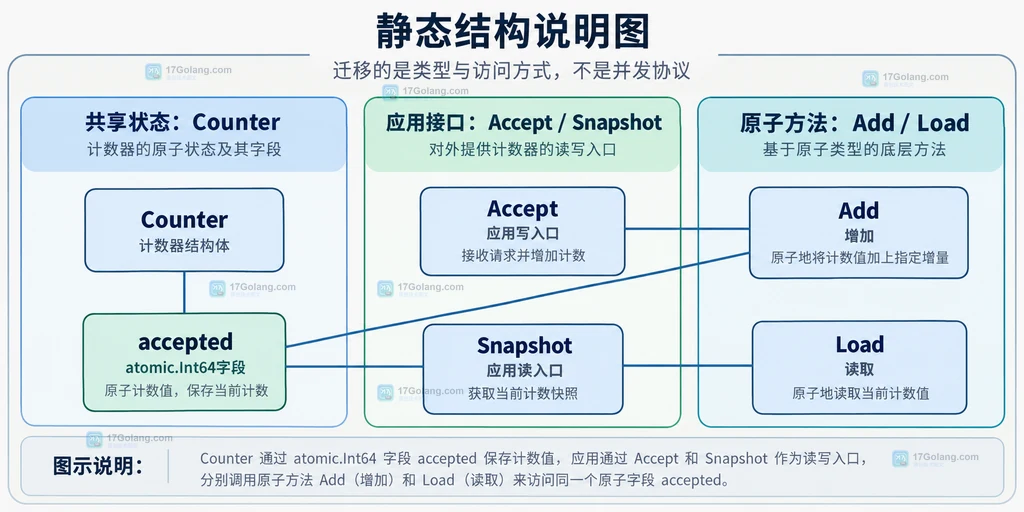 Counter 内部的原子计数对象及读写方法的静态关系