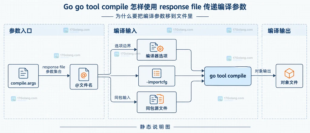 Go compile response file 将参数文件、编译器选项、同包源文件和对象文件连接起来的结构说明图