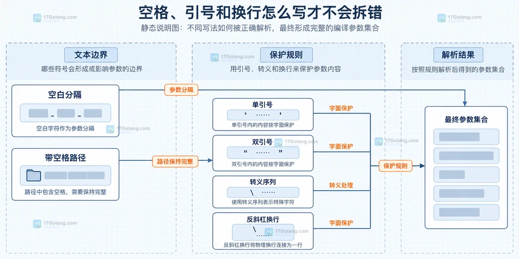 response file 中空白、引号和反斜杠换行被解析为独立参数的结构说明图