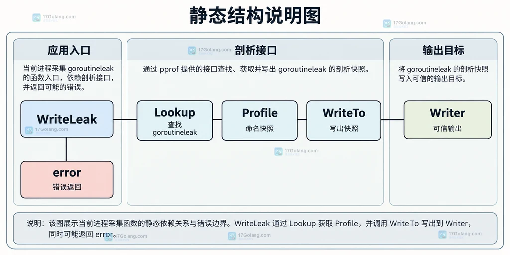 WriteLeak 与 profile 查询和输出对象的静态调用关系