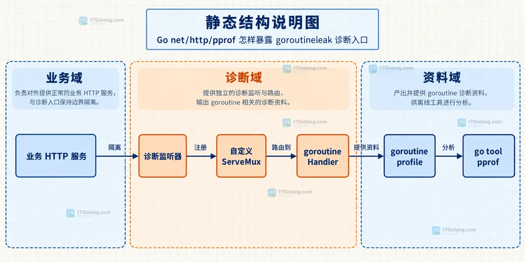 诊断端口、网络边界、身份控制、访问日志、采集窗口和下线动作的静态威胁边界关系图