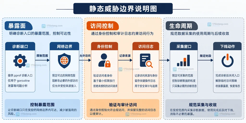 业务 HTTP 服务、隔离诊断监听器、自定义 ServeMux 与 goroutine profile 的静态结构关系图