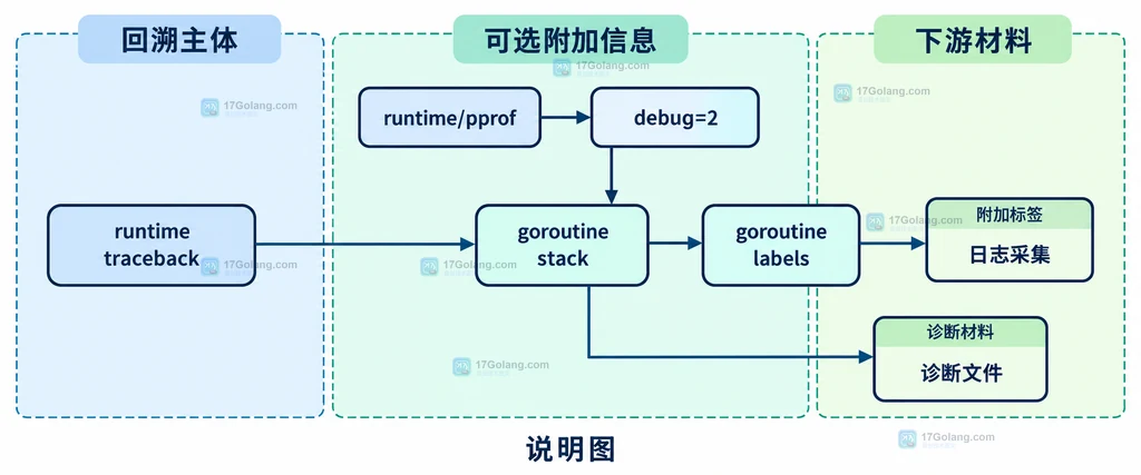 Go GODEBUG、go.mod 与 go:debug 配置到 runtime traceback 标签的静态关系说明图
