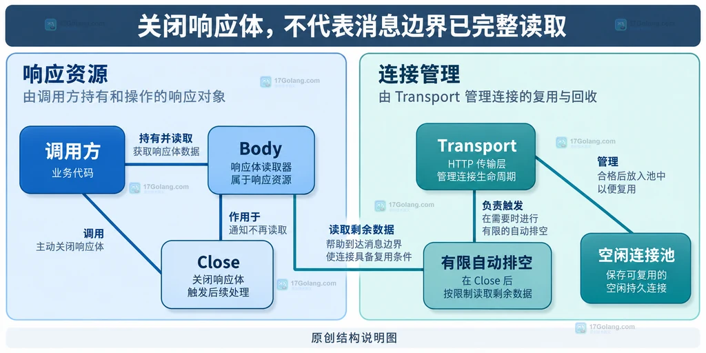 响应体资源边界与共享连接池的静态关系