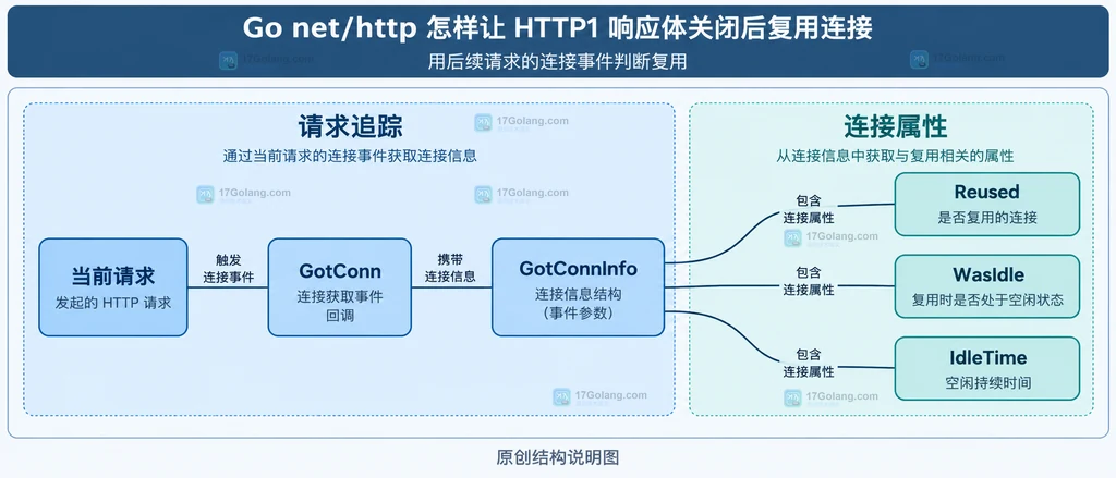 请求连接事件字段与判断限制的静态关系