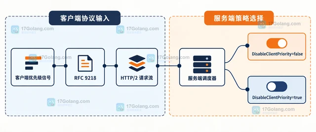 Go net/http 怎样接收 HTTP2 客户端优先级信号