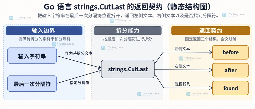 Go strings.CutLast、strings.Cut、strings.LastIndex 与 strings.Split 的静态能力边界对比图