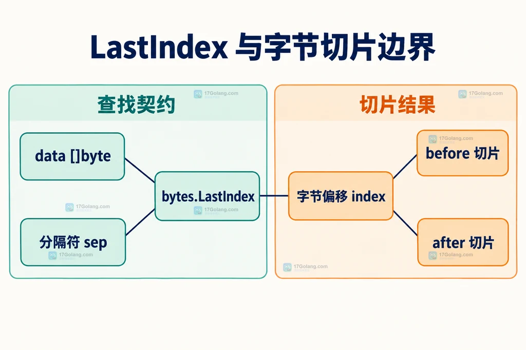LastIndex 的字节偏移与手工切片边界静态关系图