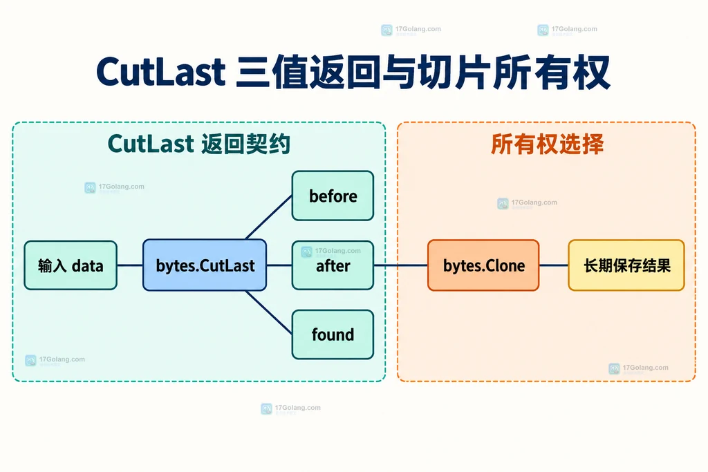 CutLast 三值返回契约与原始字节切片关系图