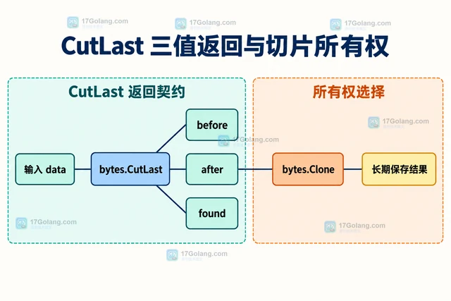 Go bytes 怎样避免 LastIndex 加切片的边界代码