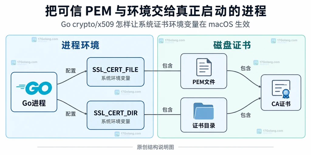 证书文件与目录环境变量对应磁盘证书来源的静态结构