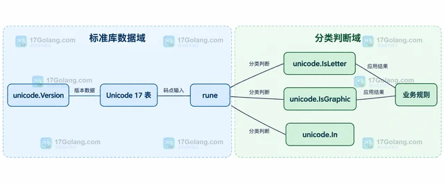 Go unicode 怎样按 Unicode 17 规则处理新字符