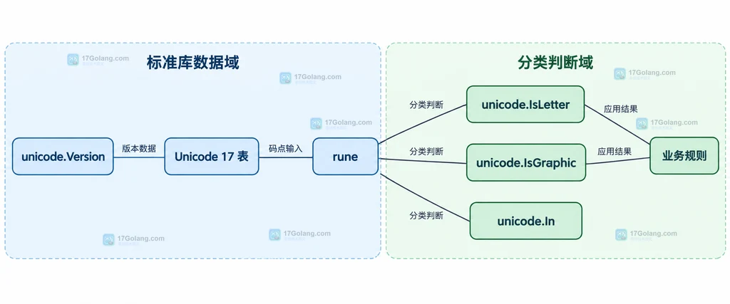 UTF-8 有效性、Unicode 分类和字体渲染边界的静态结构图