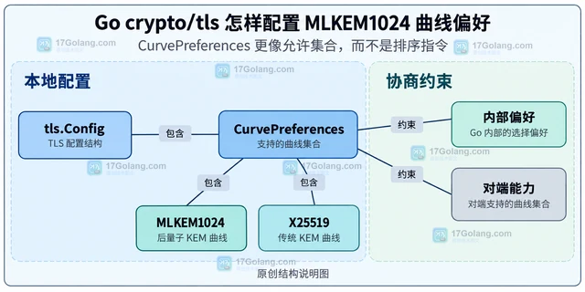 Go crypto/tls 怎样配置 MLKEM1024 曲线偏好
