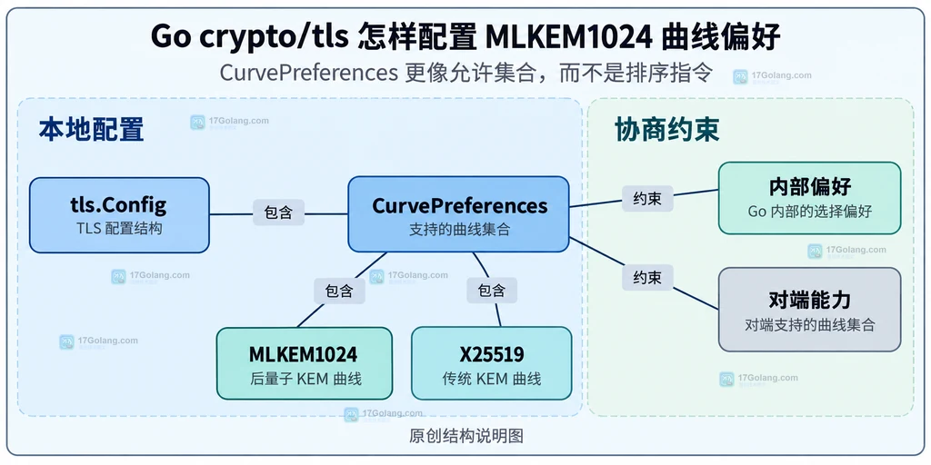 TLS配置与密钥交换支持集合的静态关系