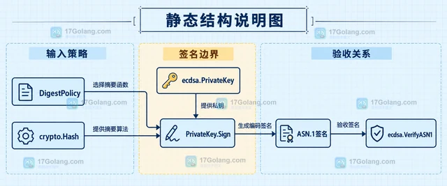 Go crypto/ecdsa 怎样处理 Sign 对摘要长度的检查