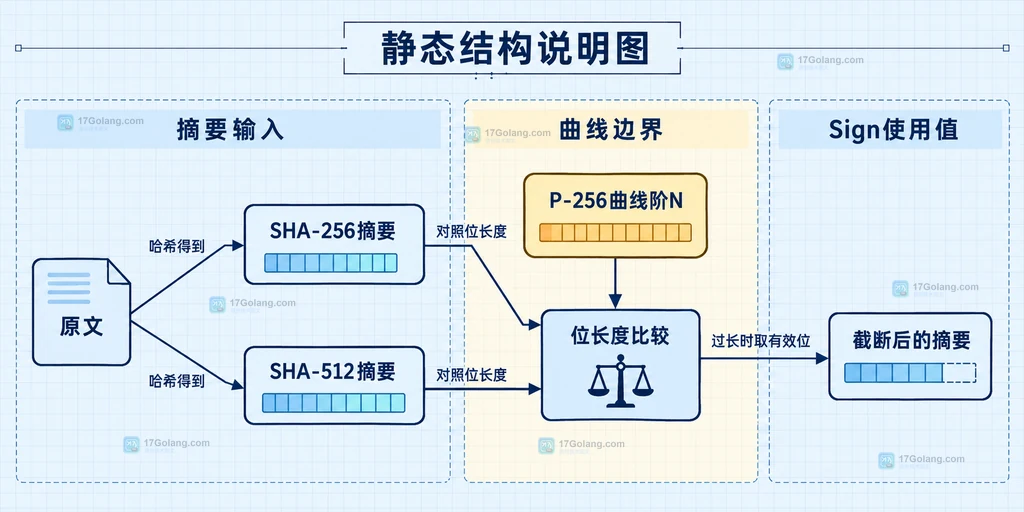 摘要策略、crypto.Hash、ecdsa.PrivateKey、PrivateKey.Sign、ASN.1签名和VerifyASN1之间的静态结构说明图