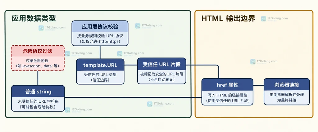 Go html/template 普通 string 与 template.URL 信任边界结构说明图