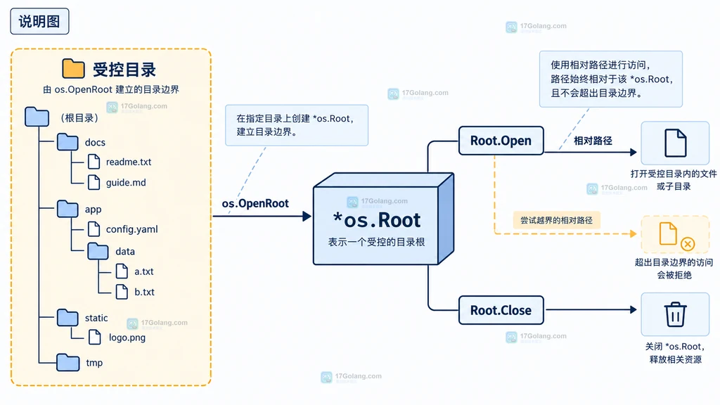 os.OpenRoot 与 Root.Open 的静态目录边界说明图