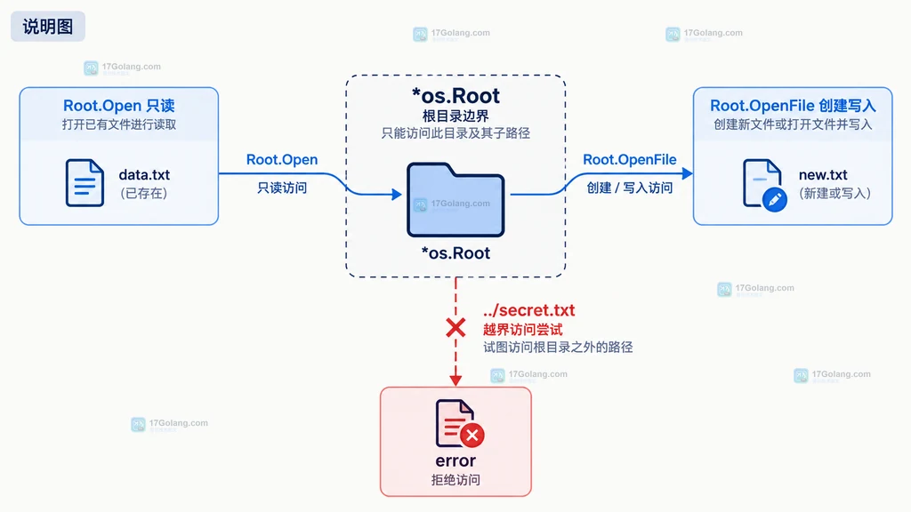 Root.Open 与 Root.OpenFile 相对调用边界说明图