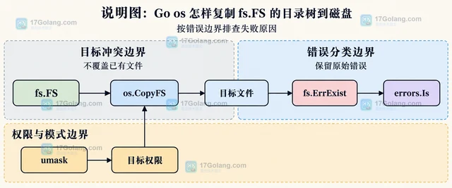 Go os 怎样复制 fs.FS 的目录树到磁盘