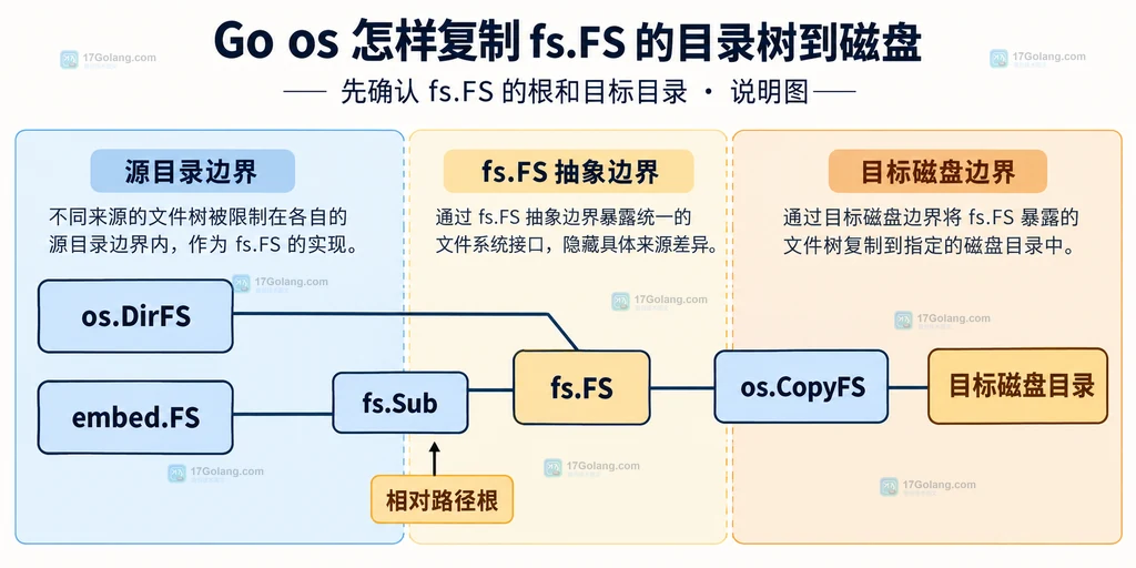 os.DirFS、fs.Sub、fs.FS 与 os.CopyFS 之间的根路径和目标目录关系结构图
