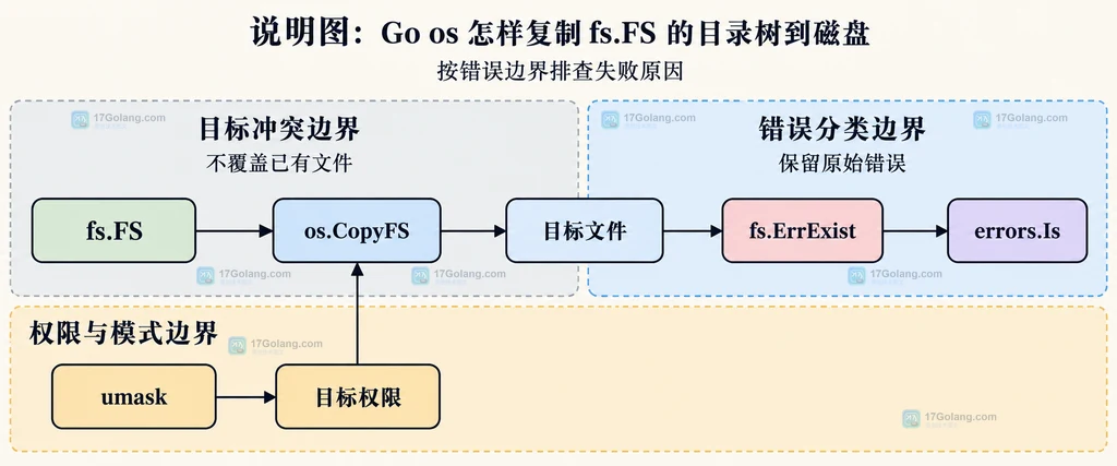os.CopyFS 的目标冲突、fs.ErrExist、权限与文件模式边界结构图