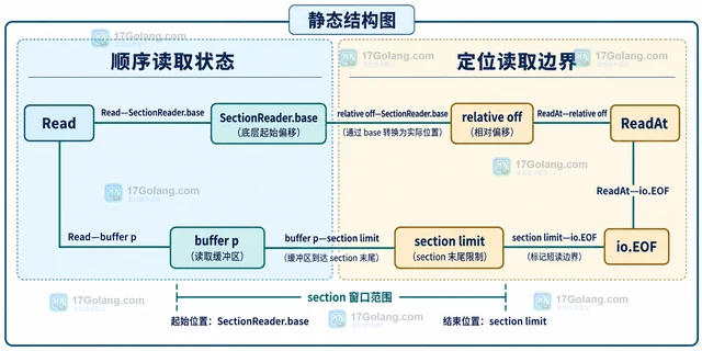 Go io.SectionReader 怎样让 ReadAt 不改变当前读取位置