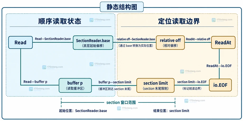 Read、ReadAt、section 相对偏移、base、缓冲区和 io.EOF 的静态关系说明图
