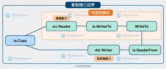 Go io.WriterTo 怎样让源端直接写入目标并减少中间缓冲