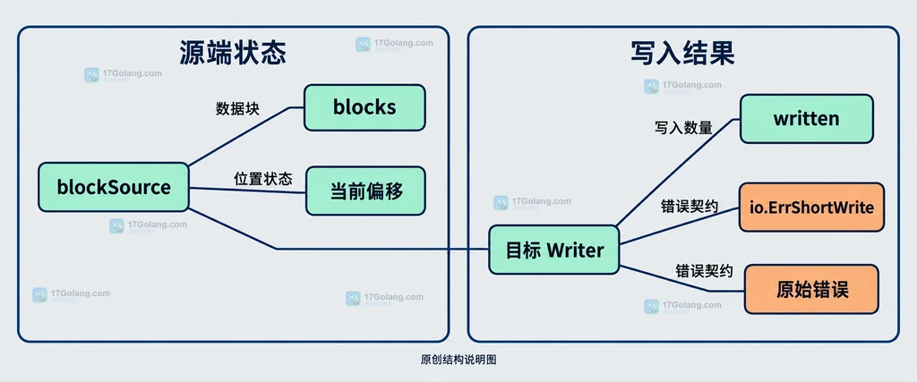 io.Copy、源端 WriterTo、目标端 ReaderFrom 与普通读写接口的静态关系
