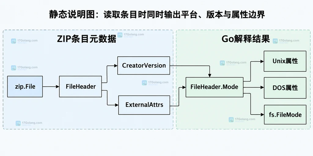 zip.FileHeader、CreatorVersion、ExternalAttrs 与 FileHeader.Mode 的静态关系图