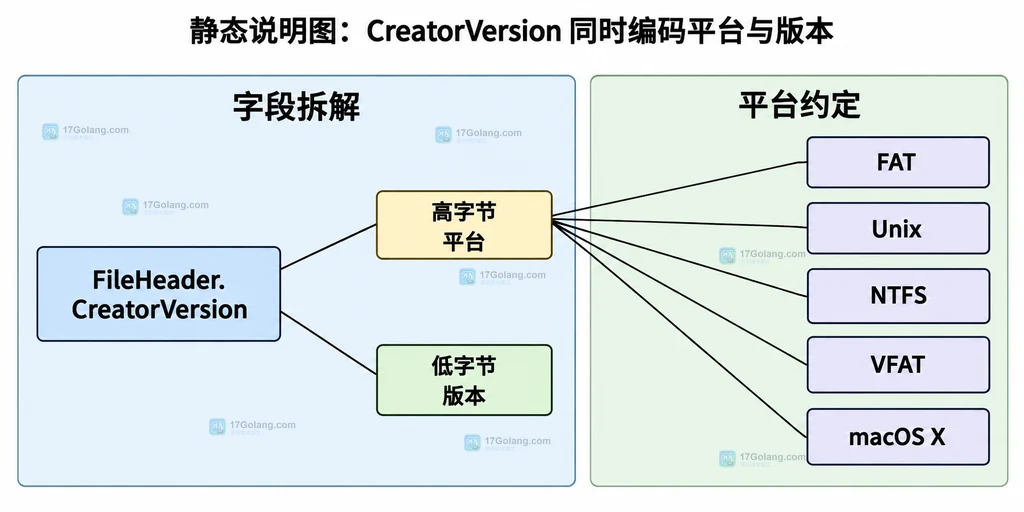 FileHeader.CreatorVersion 高字节平台、低字节版本与常见平台标识的静态关系说明图
