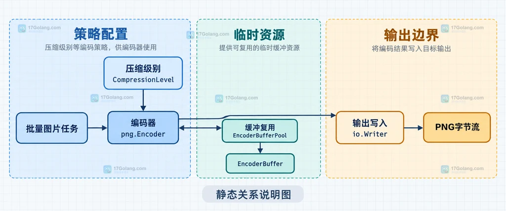 png.Encoder、CompressionLevel、EncoderBufferPool 与 PNG 字节流的静态职责关系图